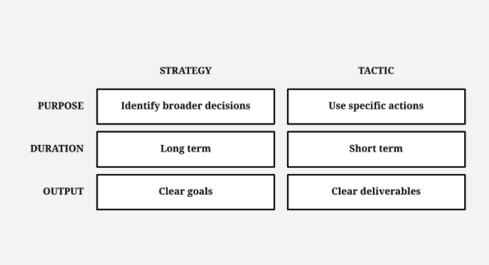 Strategic Vs. Tactical Planning: The What, When, & Why